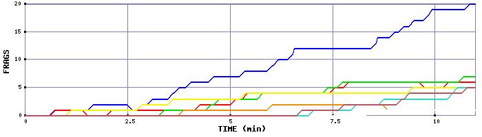 Frag Graph