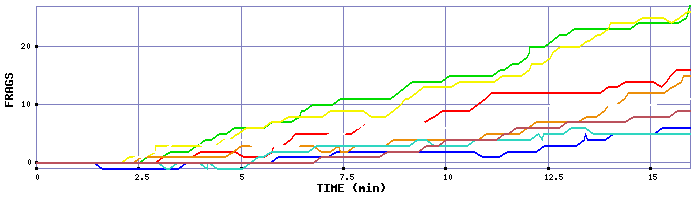 Frag Graph