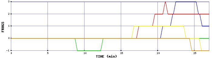 Frag Graph