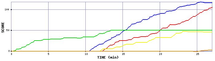 Score Graph