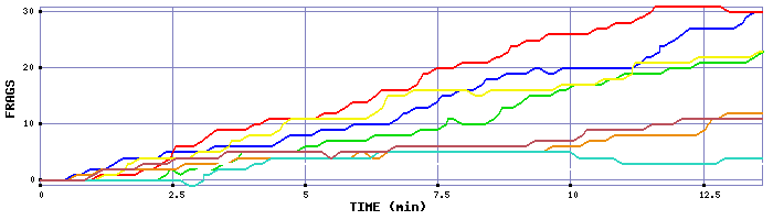 Frag Graph