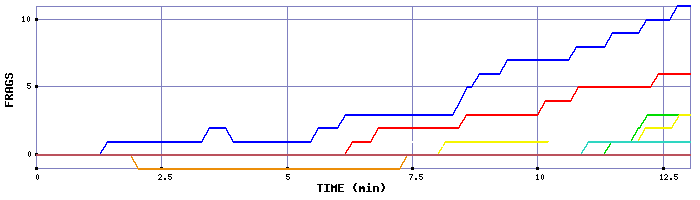Frag Graph