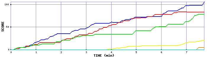 Score Graph