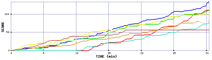 Score Graph