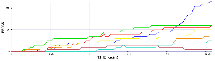 Frag Graph