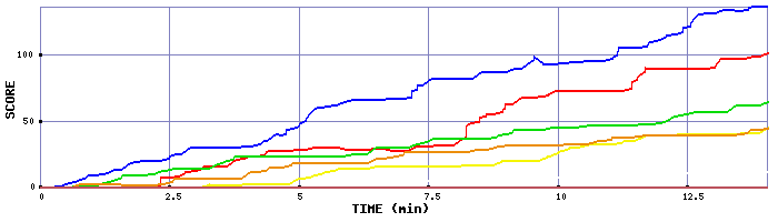 Score Graph