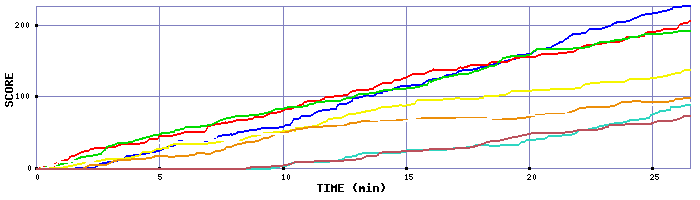 Score Graph