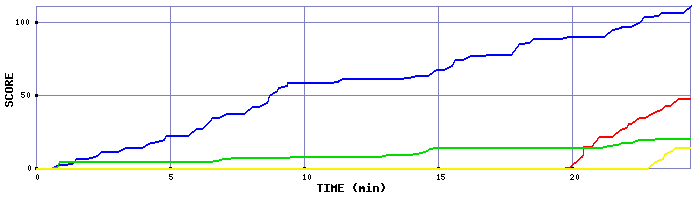 Score Graph