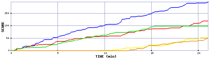 Score Graph