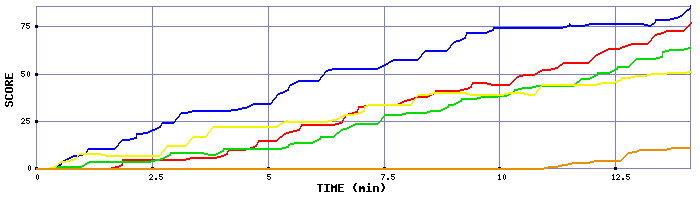 Score Graph