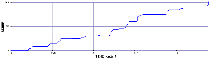 Score Graph