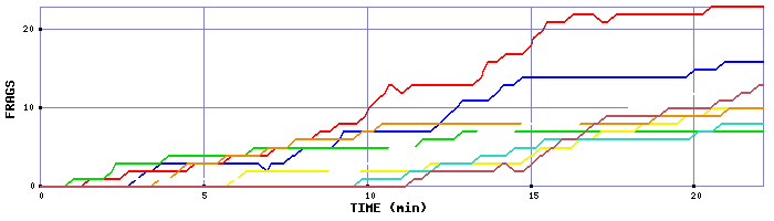 Frag Graph