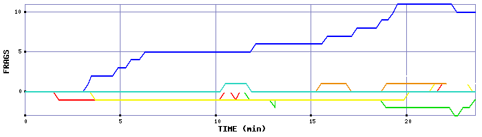 Frag Graph