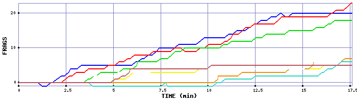 Frag Graph