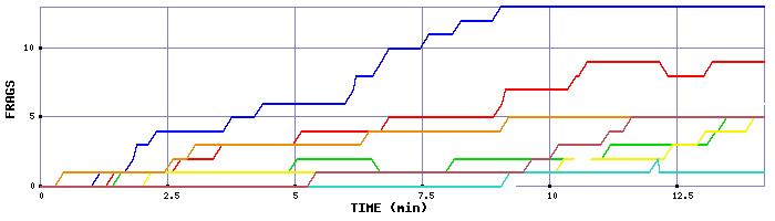 Frag Graph