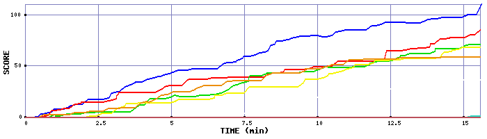 Score Graph