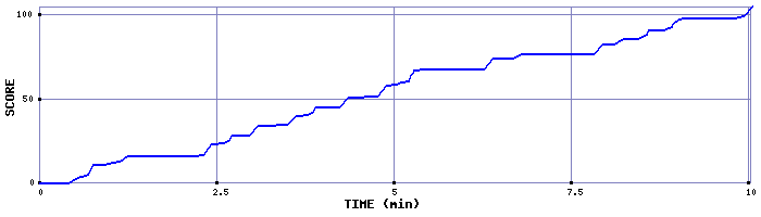 Score Graph