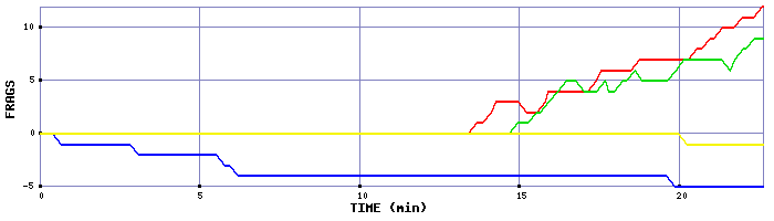 Frag Graph