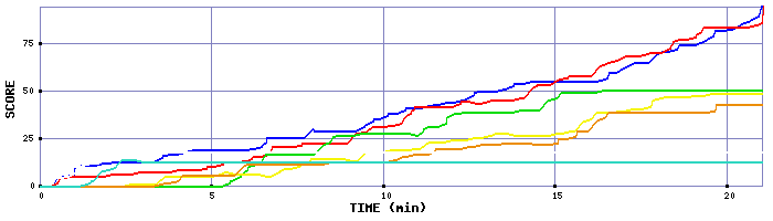 Score Graph