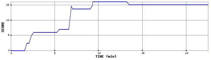 Score Graph
