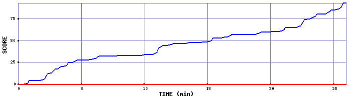 Score Graph