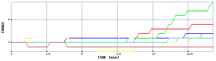 Frag Graph