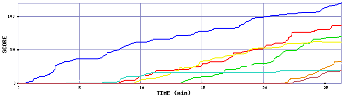 Score Graph