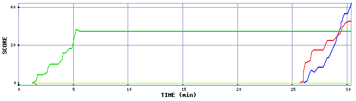 Score Graph