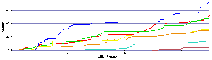 Score Graph