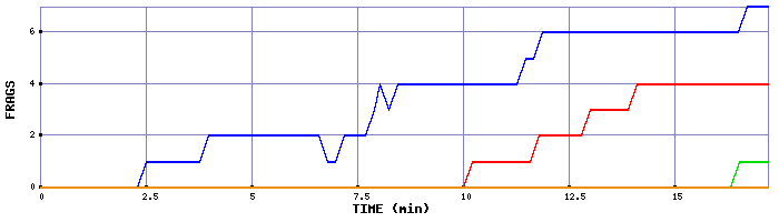 Frag Graph