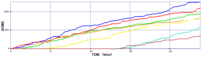 Score Graph