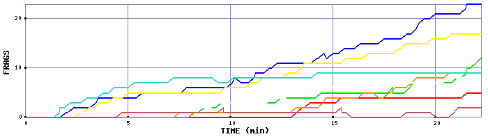 Frag Graph