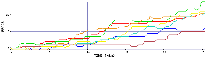 Frag Graph