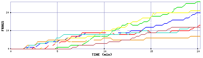 Frag Graph