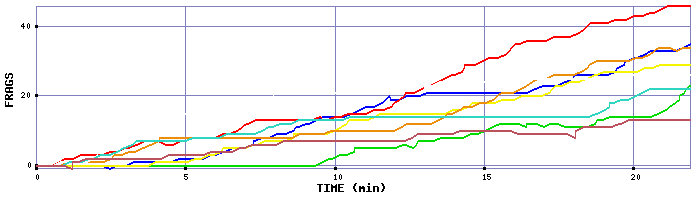 Frag Graph