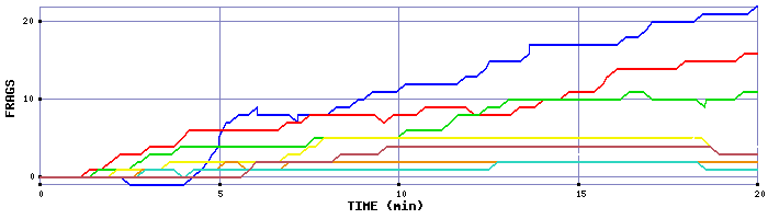 Frag Graph