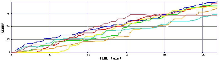 Score Graph