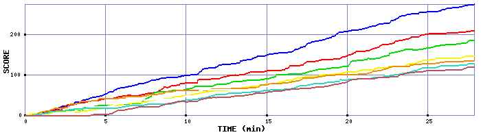 Score Graph