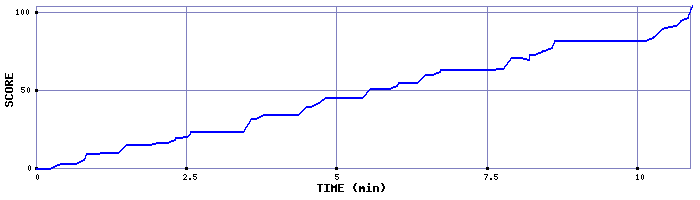 Score Graph