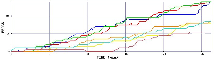 Frag Graph