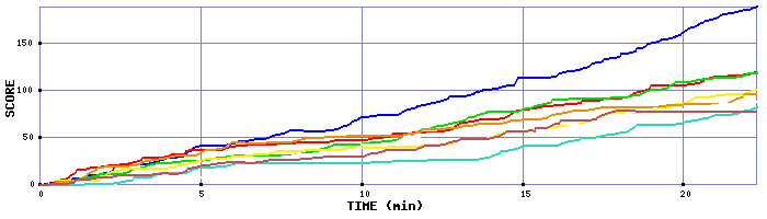 Score Graph