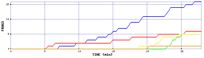 Frag Graph