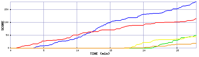 Score Graph