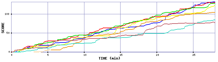 Score Graph