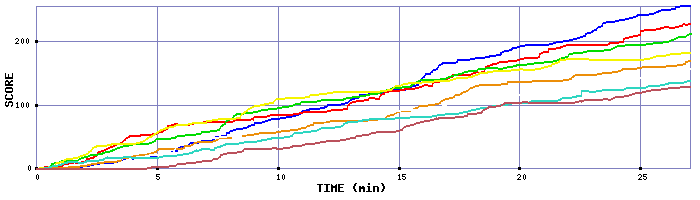 Score Graph