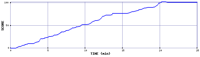 Score Graph