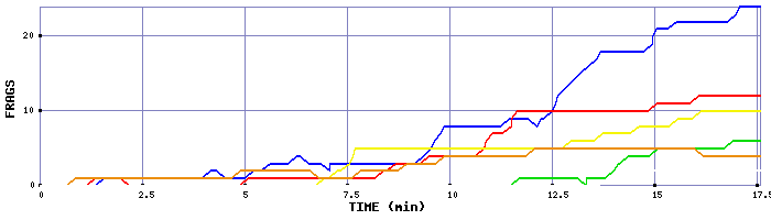 Frag Graph