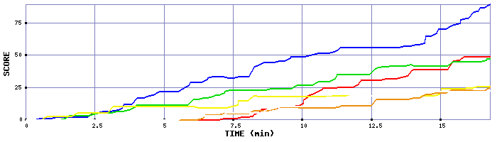 Score Graph