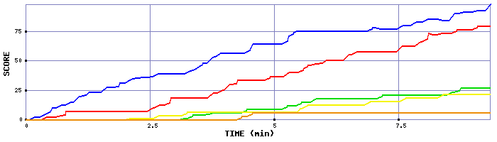 Score Graph