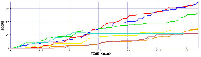 Score Graph